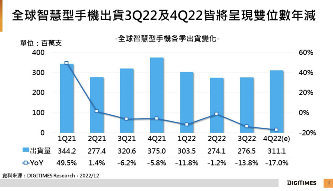 Research institutions: global smartphone shipments in Q4 2022 will decrease by 17% to 311 million un